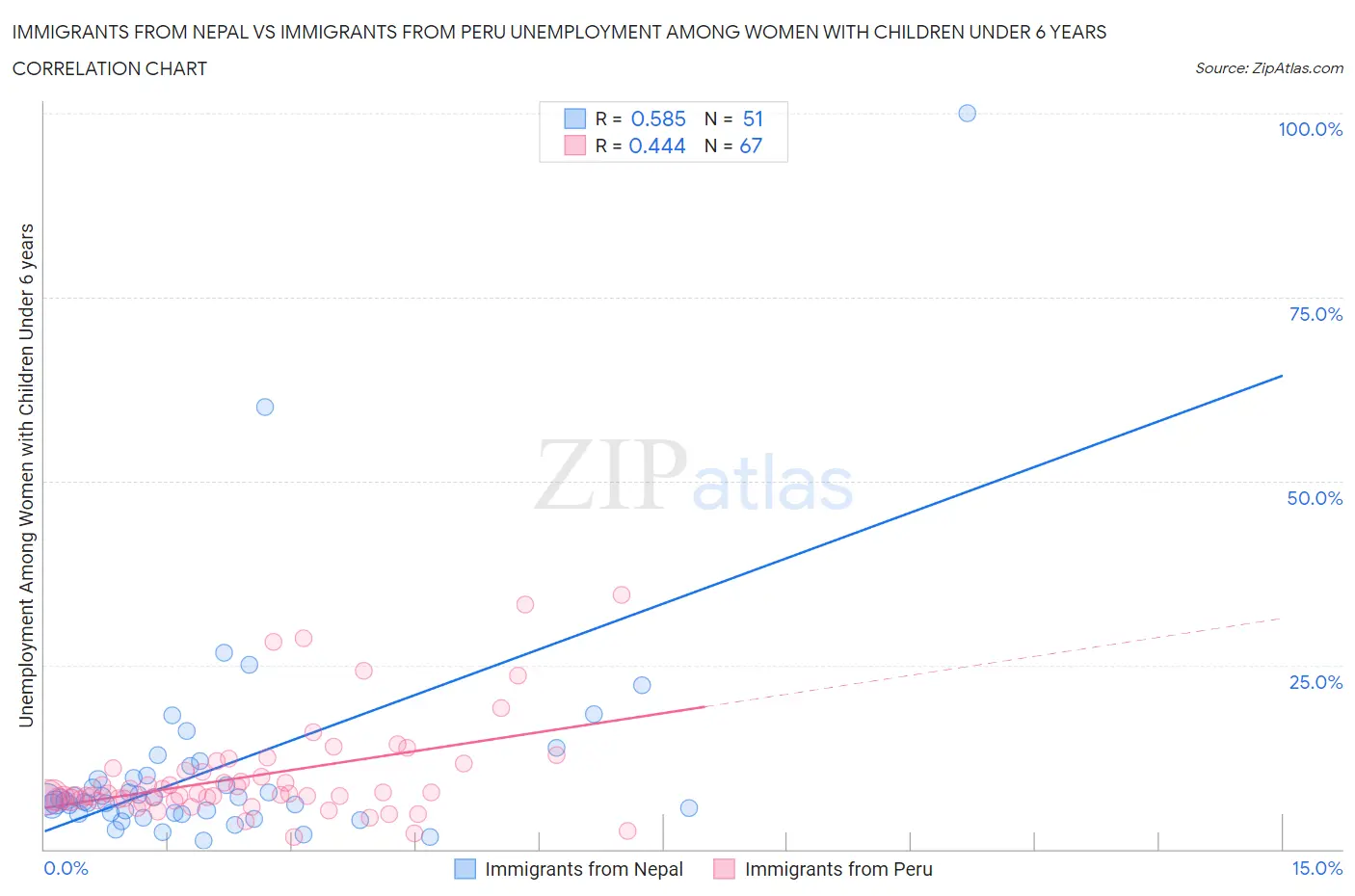Immigrants from Nepal vs Immigrants from Peru Unemployment Among Women with Children Under 6 years