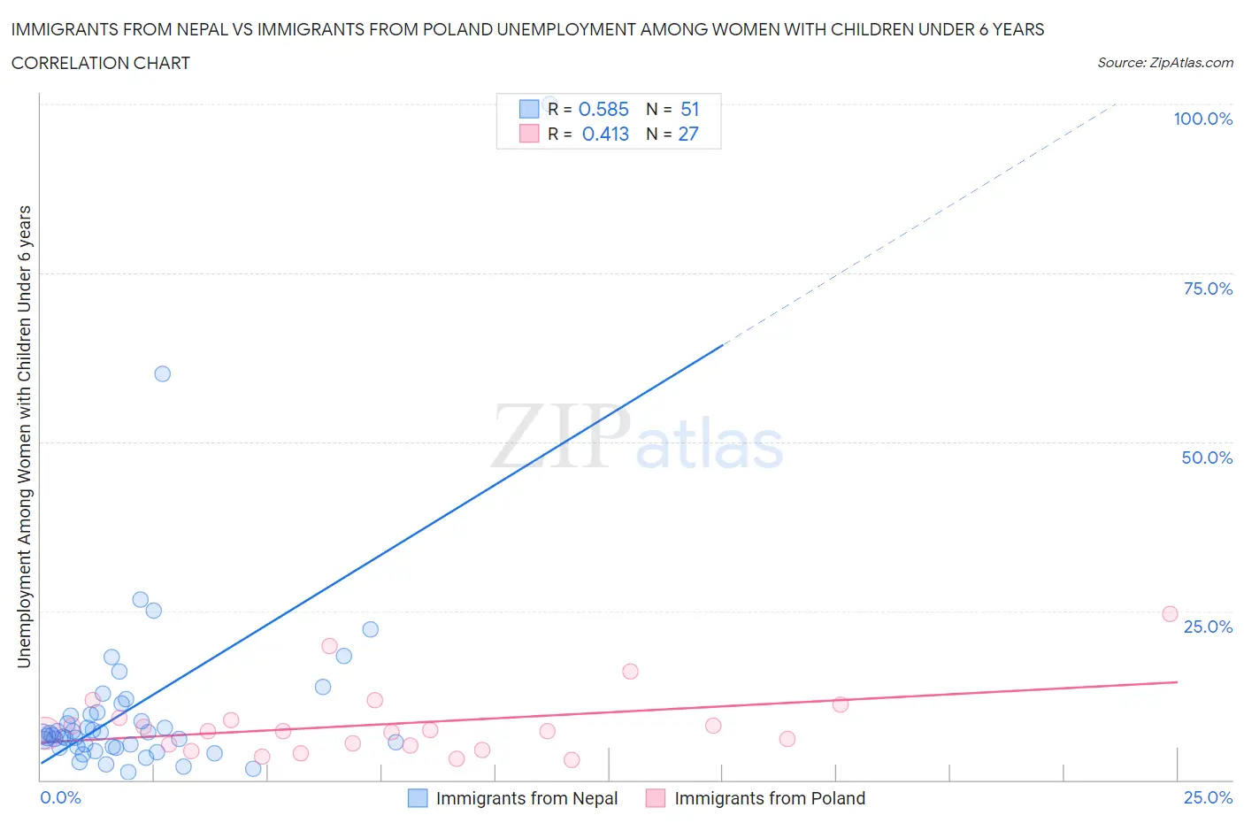 Immigrants from Nepal vs Immigrants from Poland Unemployment Among Women with Children Under 6 years