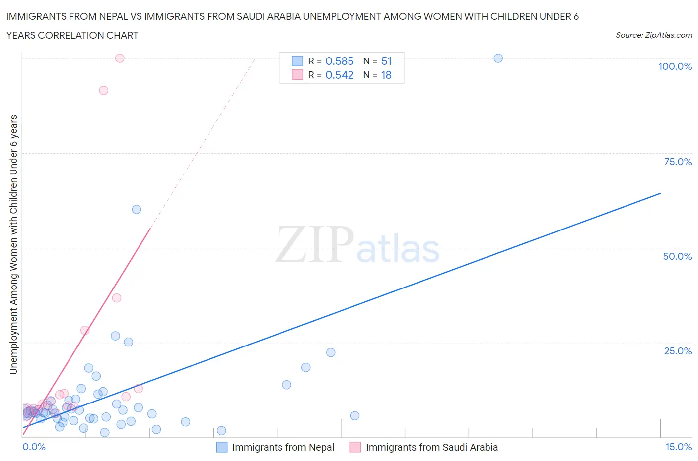 Immigrants from Nepal vs Immigrants from Saudi Arabia Unemployment Among Women with Children Under 6 years