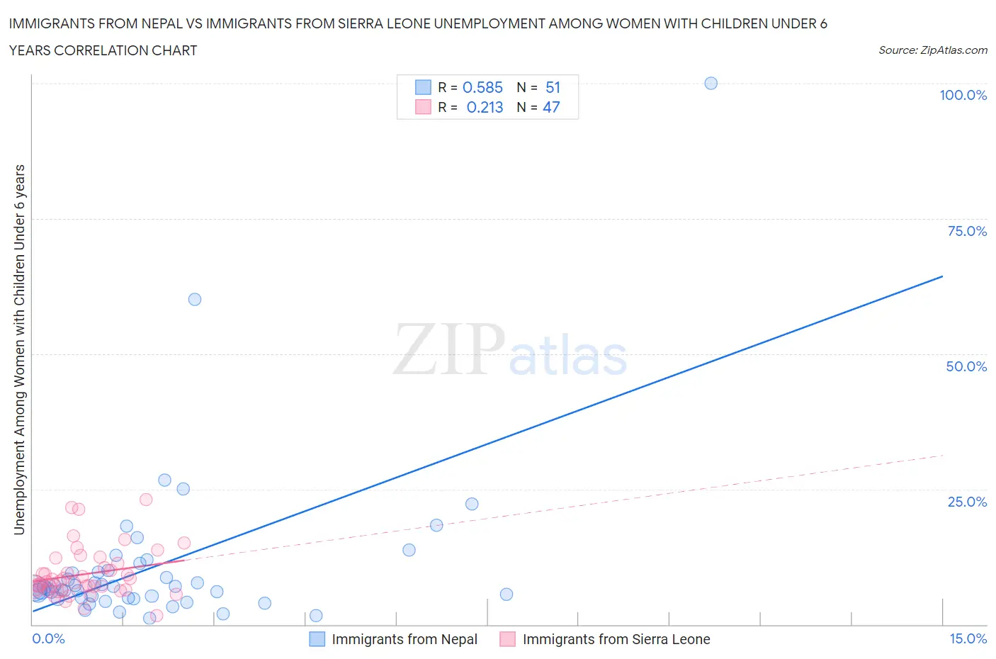 Immigrants from Nepal vs Immigrants from Sierra Leone Unemployment Among Women with Children Under 6 years