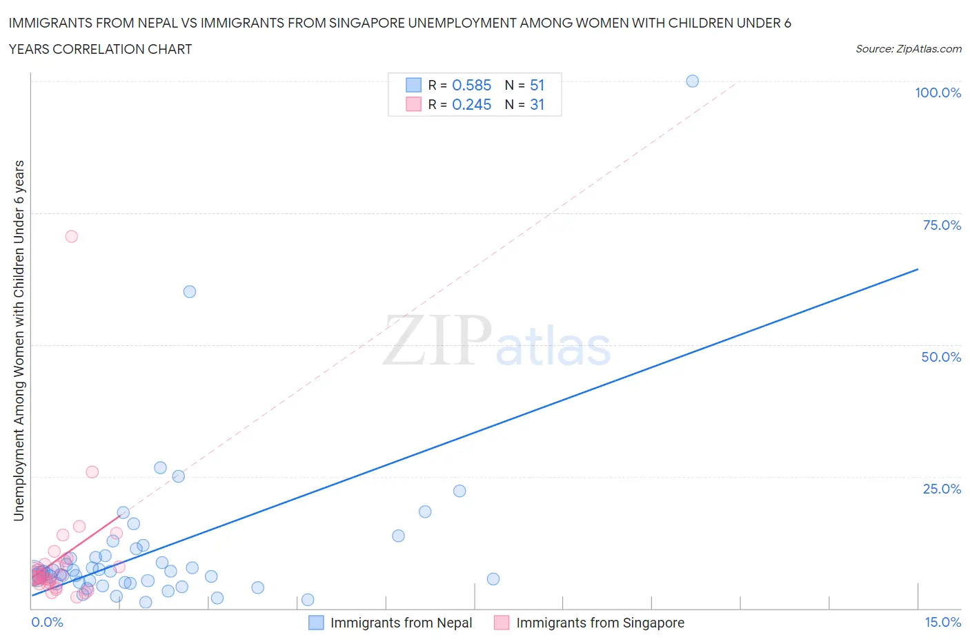 Immigrants from Nepal vs Immigrants from Singapore Unemployment Among Women with Children Under 6 years