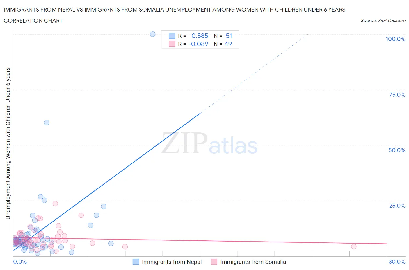 Immigrants from Nepal vs Immigrants from Somalia Unemployment Among Women with Children Under 6 years