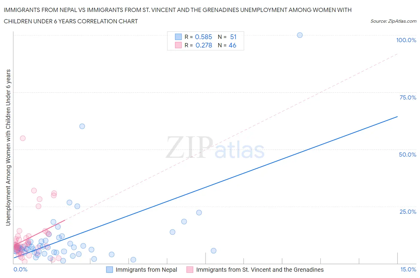 Immigrants from Nepal vs Immigrants from St. Vincent and the Grenadines Unemployment Among Women with Children Under 6 years