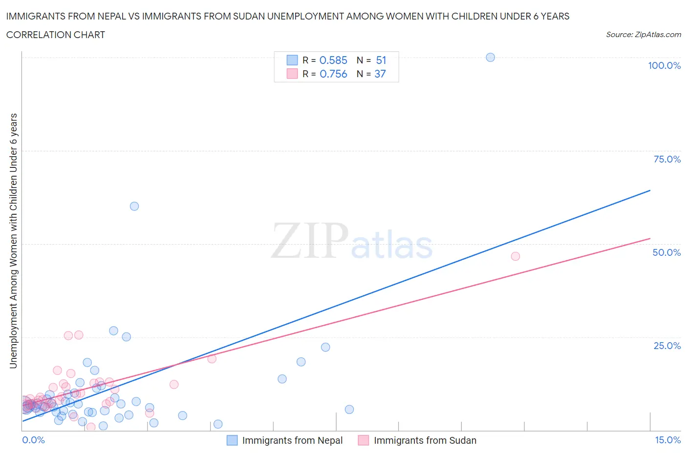 Immigrants from Nepal vs Immigrants from Sudan Unemployment Among Women with Children Under 6 years