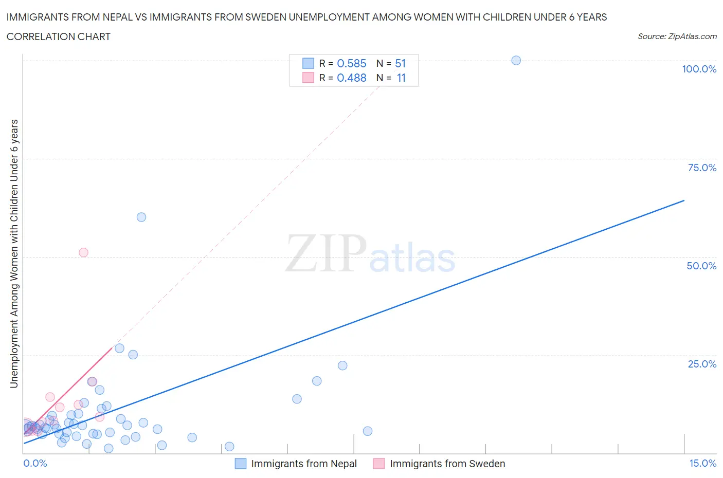 Immigrants from Nepal vs Immigrants from Sweden Unemployment Among Women with Children Under 6 years