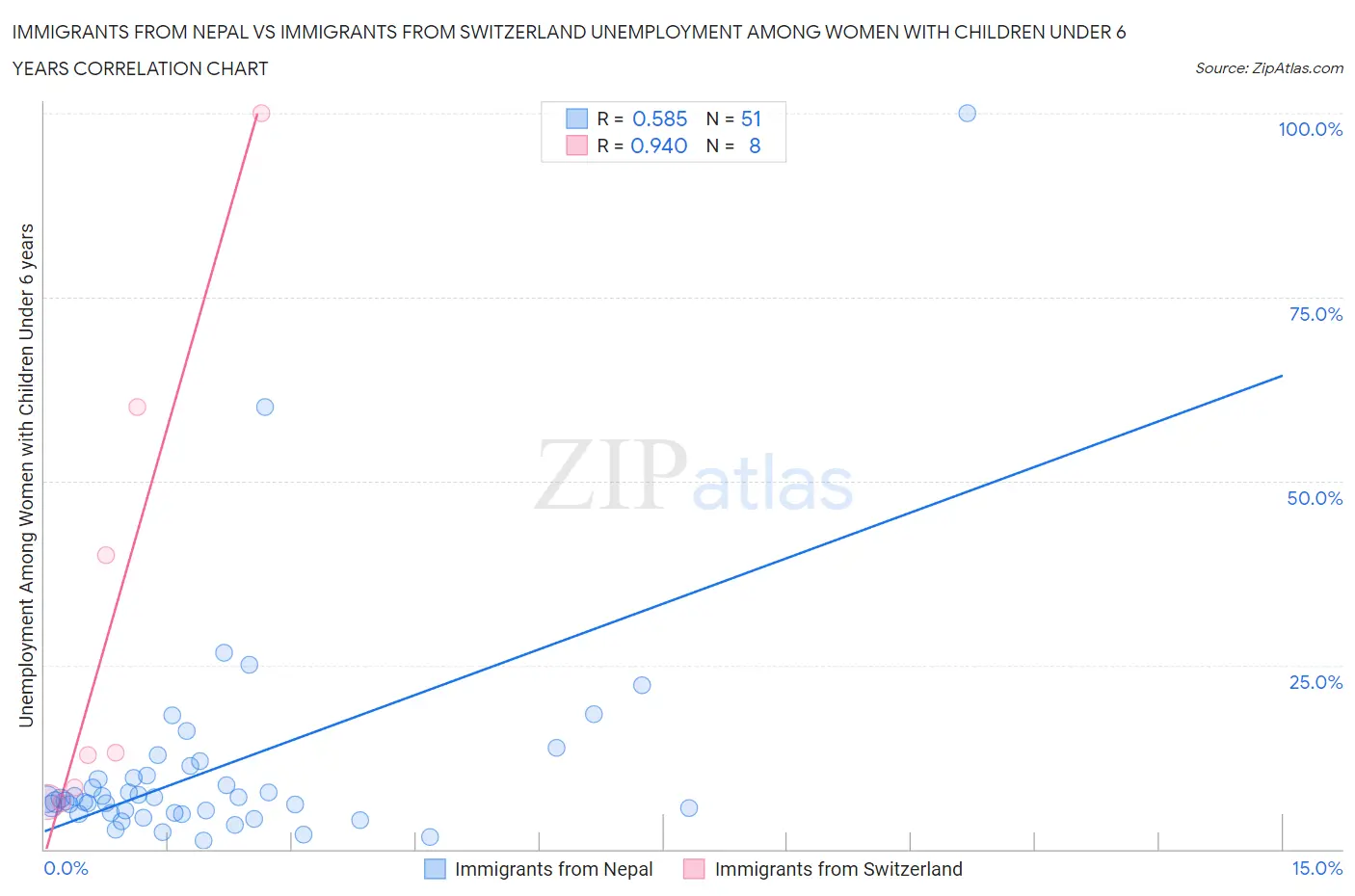 Immigrants from Nepal vs Immigrants from Switzerland Unemployment Among Women with Children Under 6 years