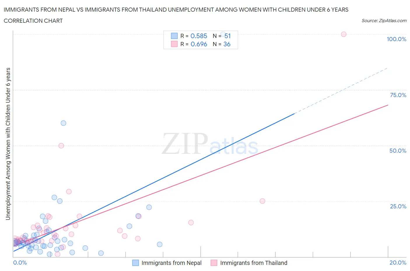 Immigrants from Nepal vs Immigrants from Thailand Unemployment Among Women with Children Under 6 years