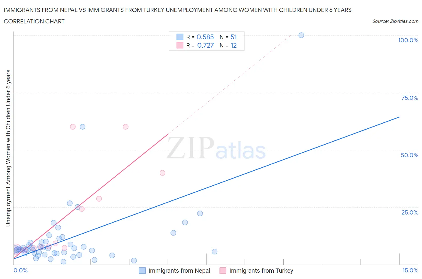 Immigrants from Nepal vs Immigrants from Turkey Unemployment Among Women with Children Under 6 years