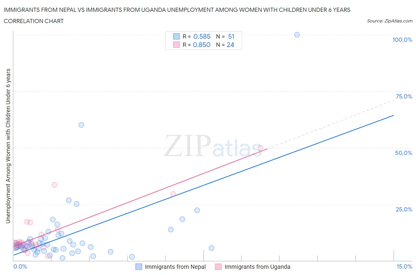 Immigrants from Nepal vs Immigrants from Uganda Unemployment Among Women with Children Under 6 years
