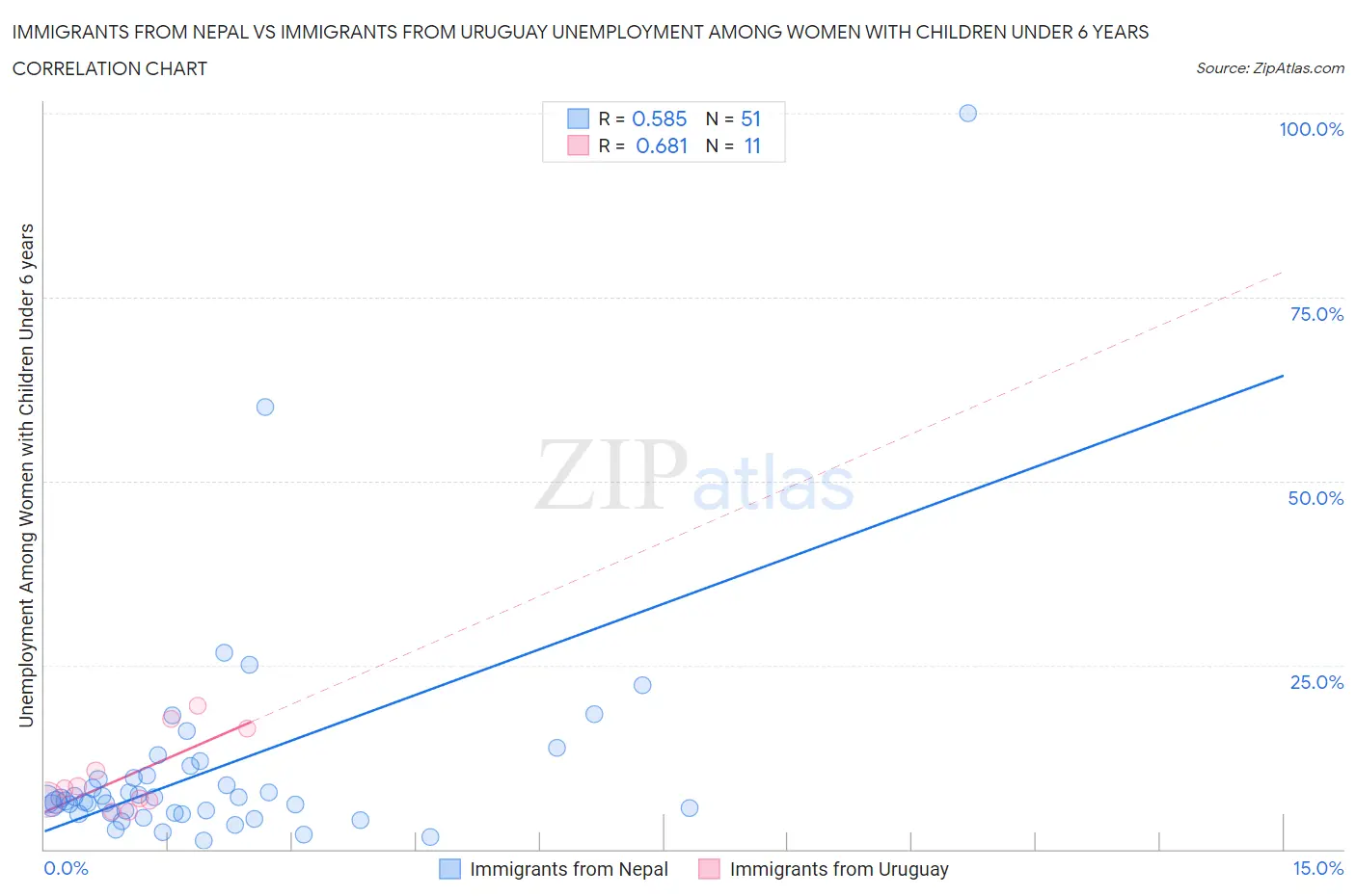 Immigrants from Nepal vs Immigrants from Uruguay Unemployment Among Women with Children Under 6 years