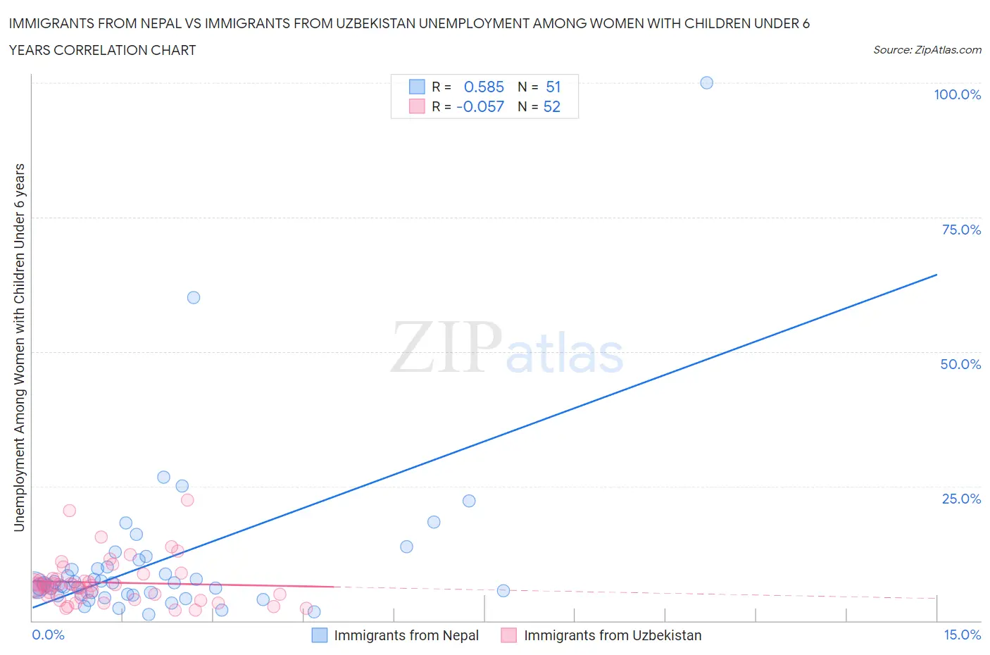 Immigrants from Nepal vs Immigrants from Uzbekistan Unemployment Among Women with Children Under 6 years