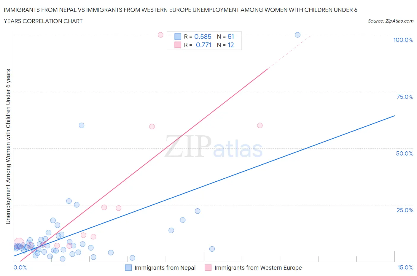 Immigrants from Nepal vs Immigrants from Western Europe Unemployment Among Women with Children Under 6 years