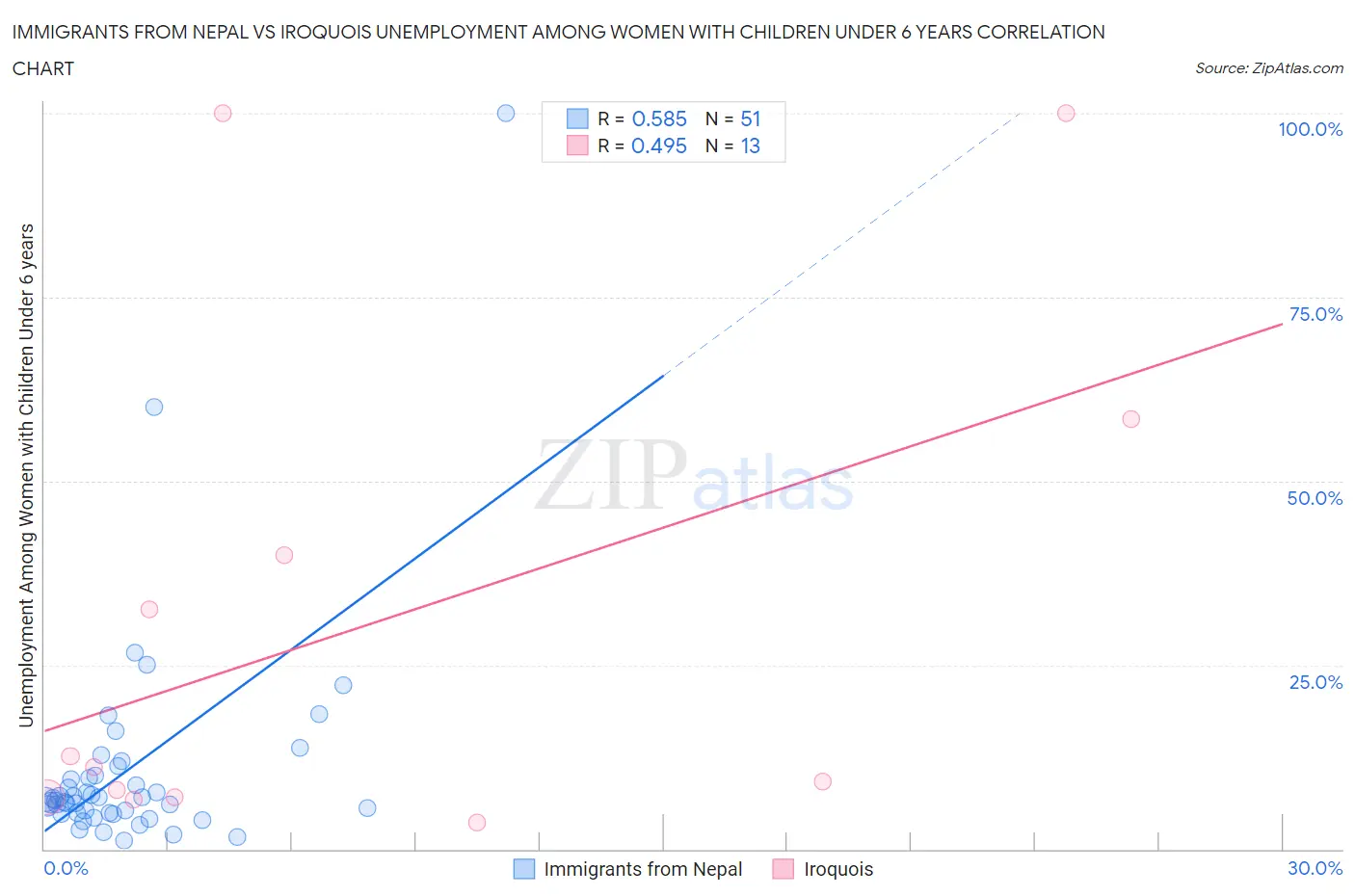 Immigrants from Nepal vs Iroquois Unemployment Among Women with Children Under 6 years