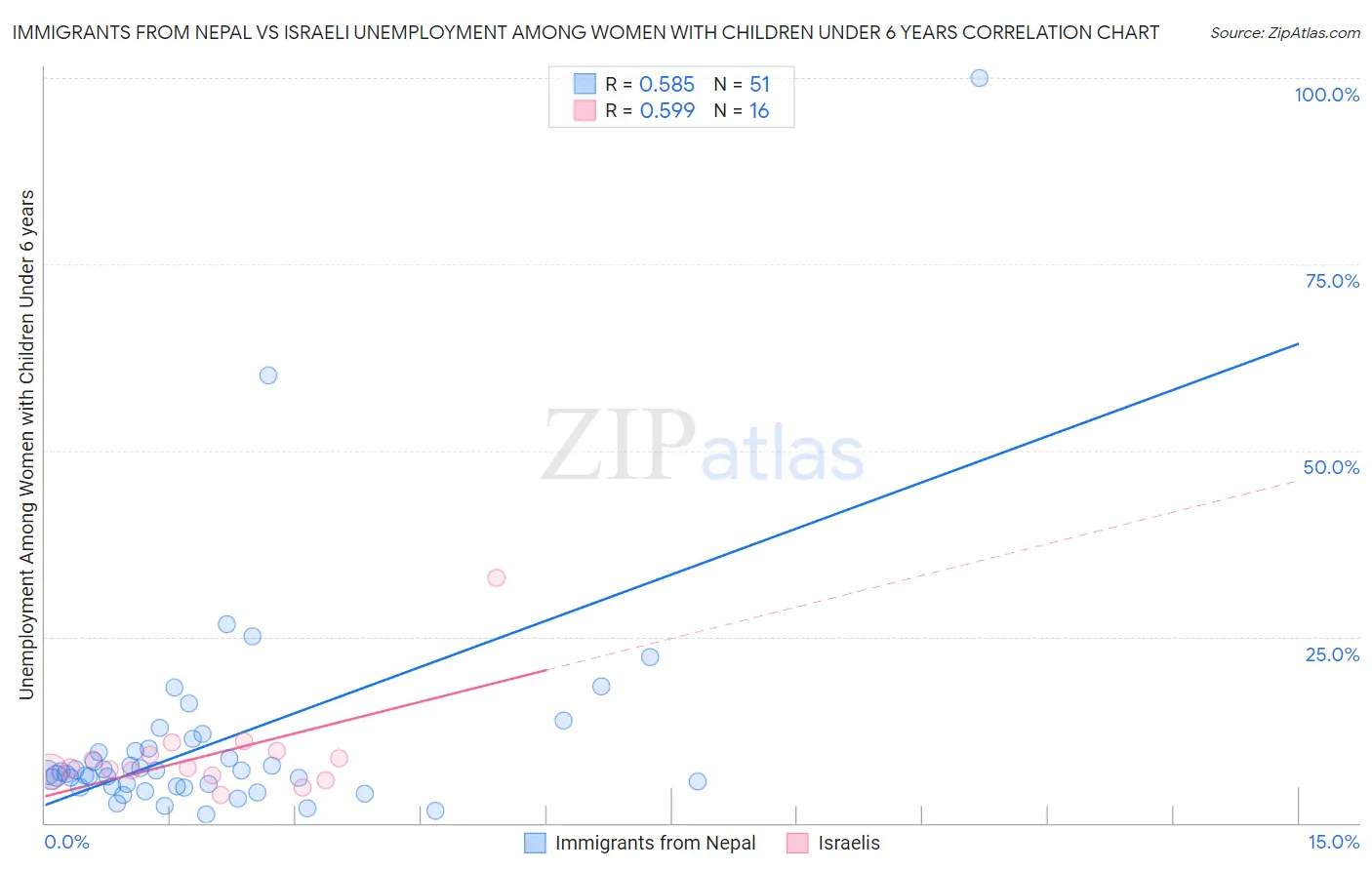Immigrants from Nepal vs Israeli Unemployment Among Women with Children Under 6 years