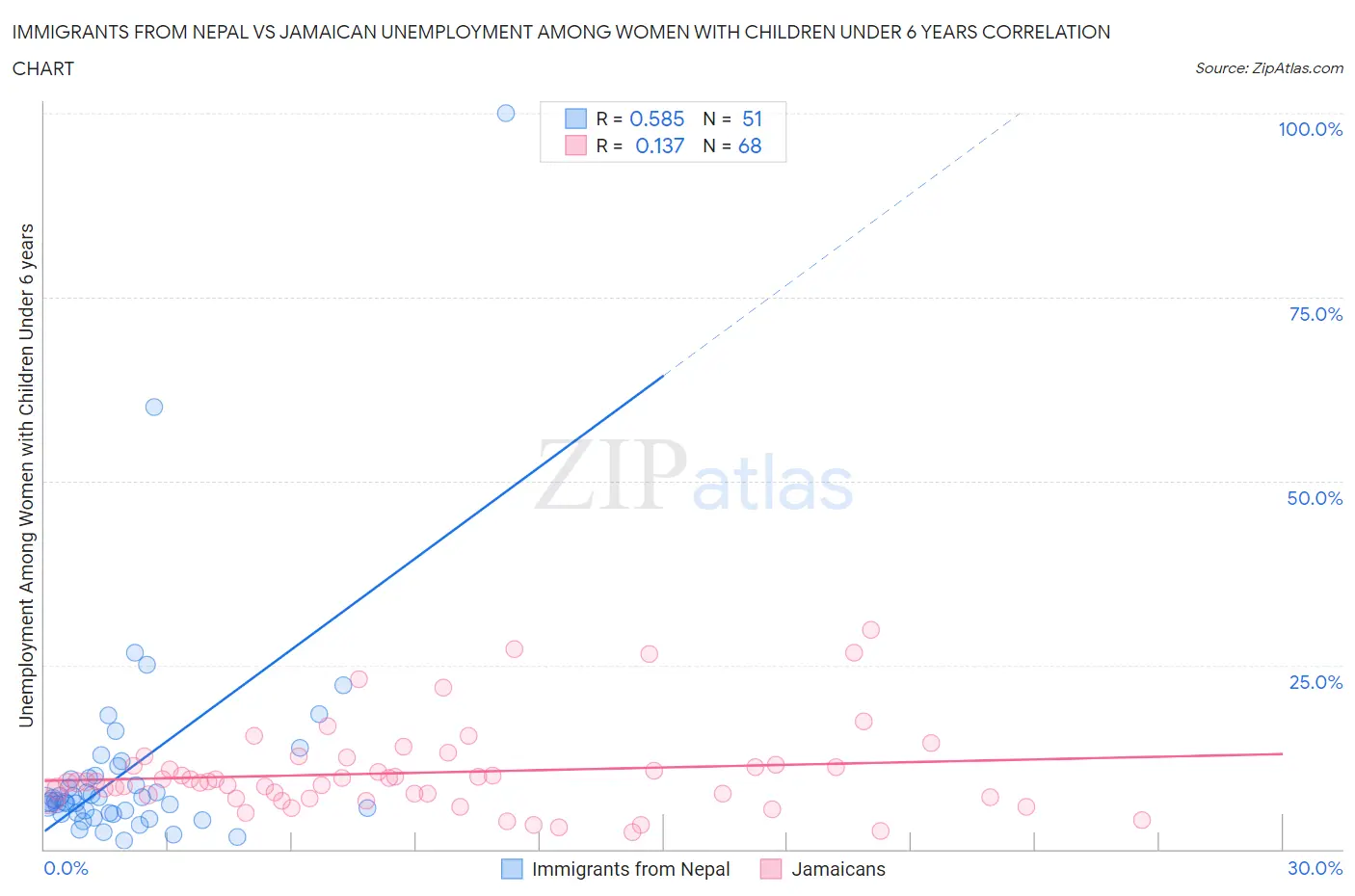 Immigrants from Nepal vs Jamaican Unemployment Among Women with Children Under 6 years