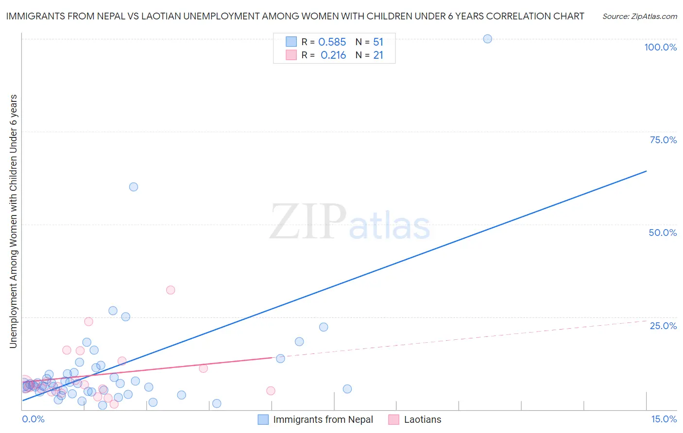 Immigrants from Nepal vs Laotian Unemployment Among Women with Children Under 6 years