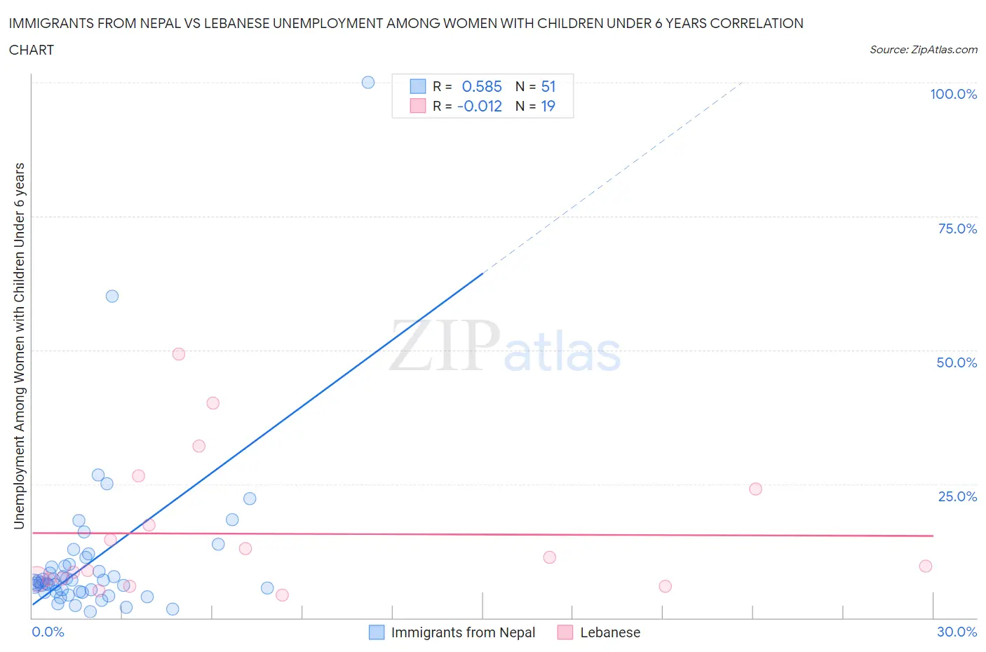 Immigrants from Nepal vs Lebanese Unemployment Among Women with Children Under 6 years