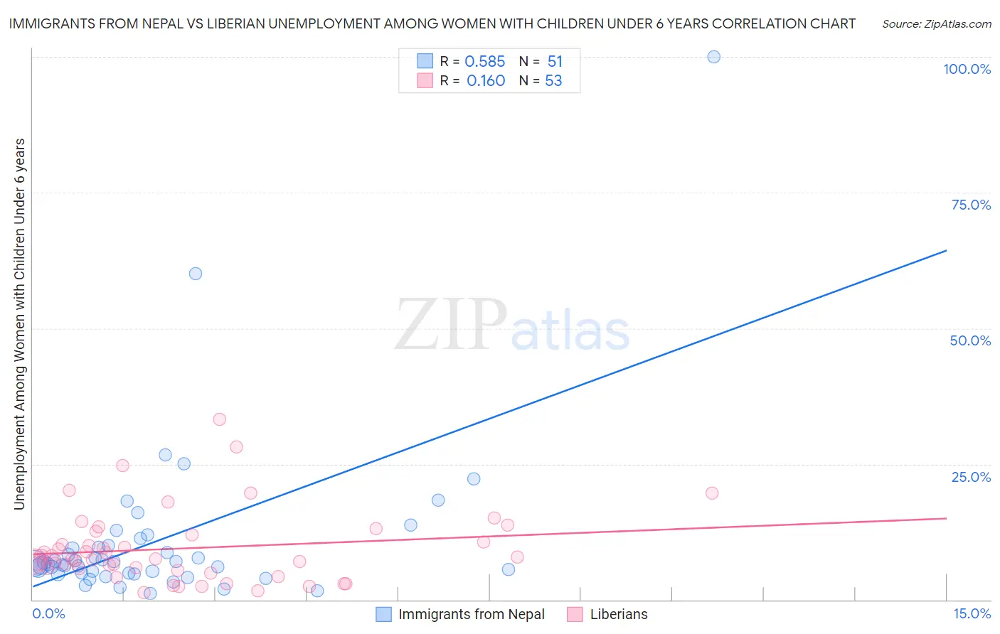 Immigrants from Nepal vs Liberian Unemployment Among Women with Children Under 6 years