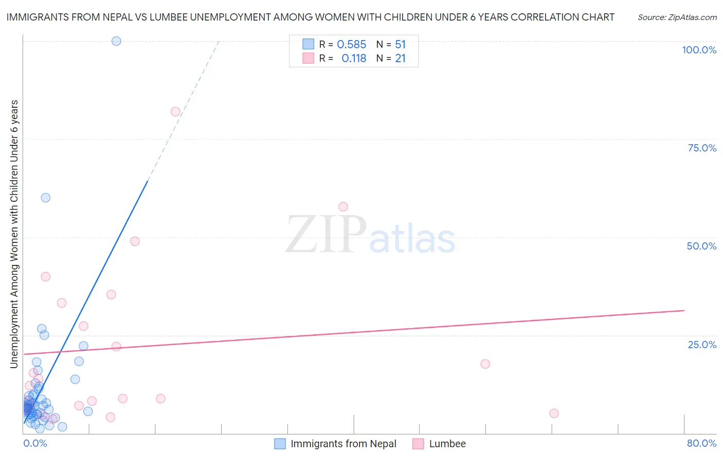 Immigrants from Nepal vs Lumbee Unemployment Among Women with Children Under 6 years