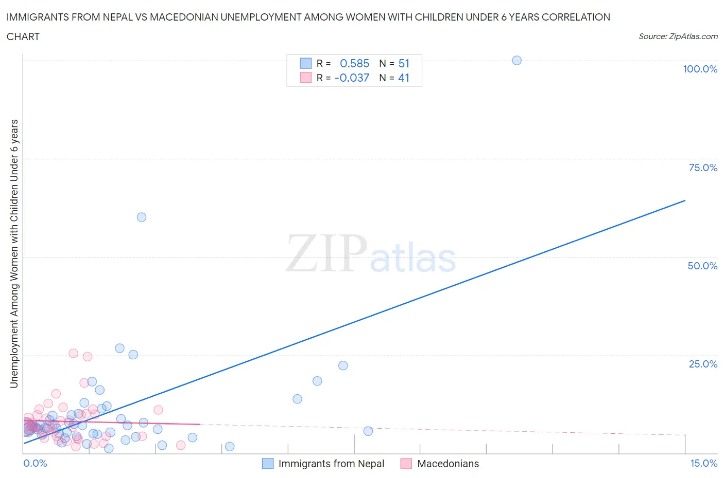 Immigrants from Nepal vs Macedonian Unemployment Among Women with Children Under 6 years