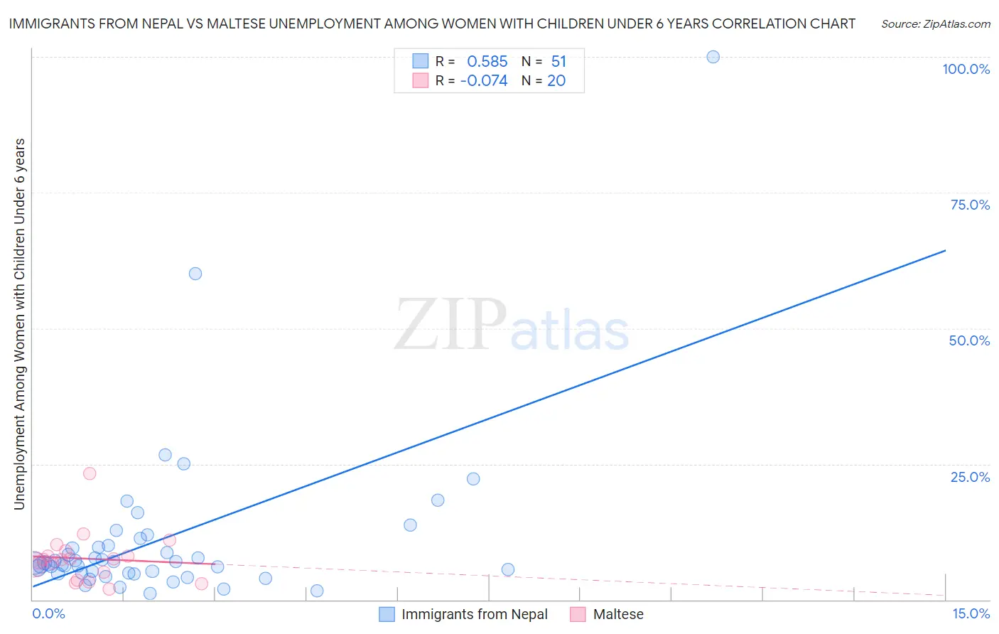 Immigrants from Nepal vs Maltese Unemployment Among Women with Children Under 6 years