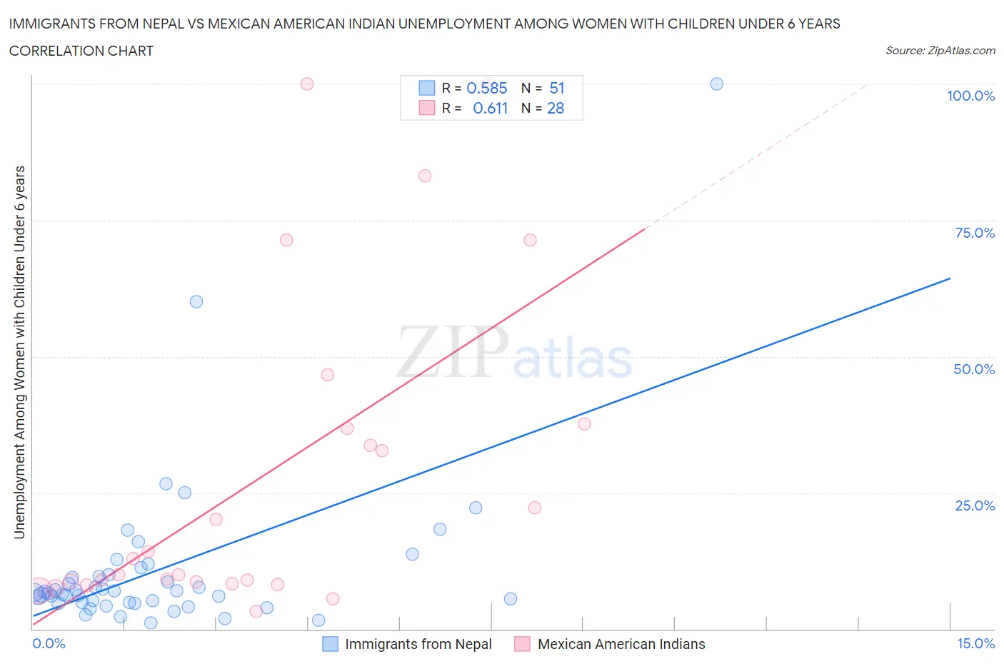 Immigrants from Nepal vs Mexican American Indian Unemployment Among Women with Children Under 6 years