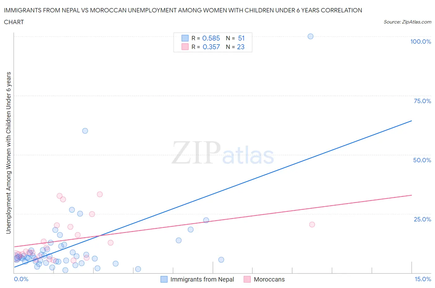 Immigrants from Nepal vs Moroccan Unemployment Among Women with Children Under 6 years