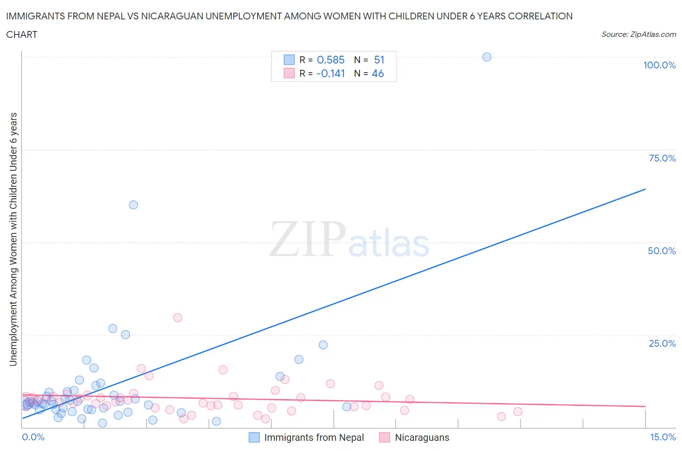 Immigrants from Nepal vs Nicaraguan Unemployment Among Women with Children Under 6 years