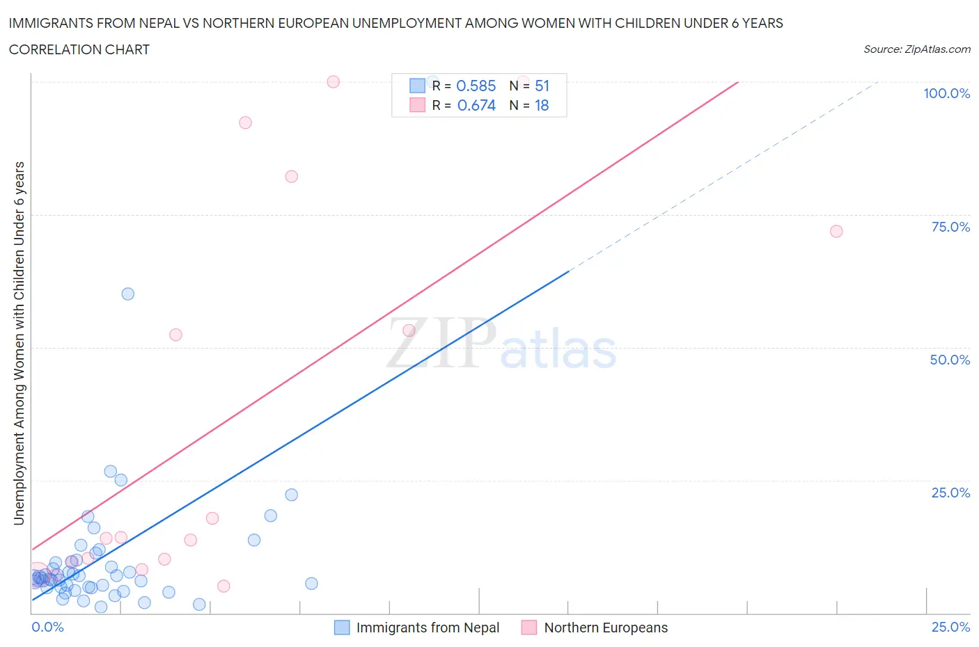 Immigrants from Nepal vs Northern European Unemployment Among Women with Children Under 6 years