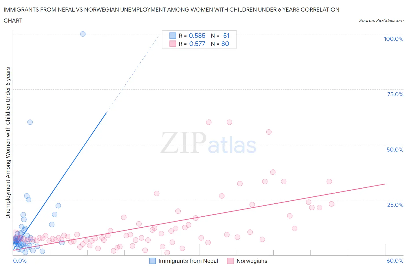 Immigrants from Nepal vs Norwegian Unemployment Among Women with Children Under 6 years