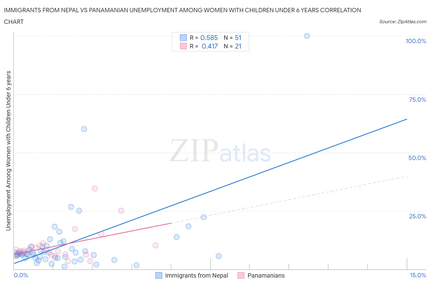 Immigrants from Nepal vs Panamanian Unemployment Among Women with Children Under 6 years