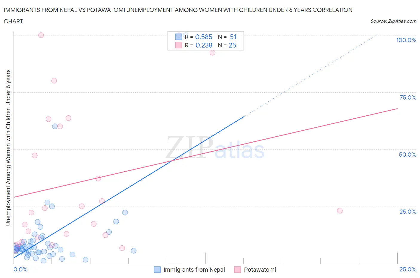 Immigrants from Nepal vs Potawatomi Unemployment Among Women with Children Under 6 years