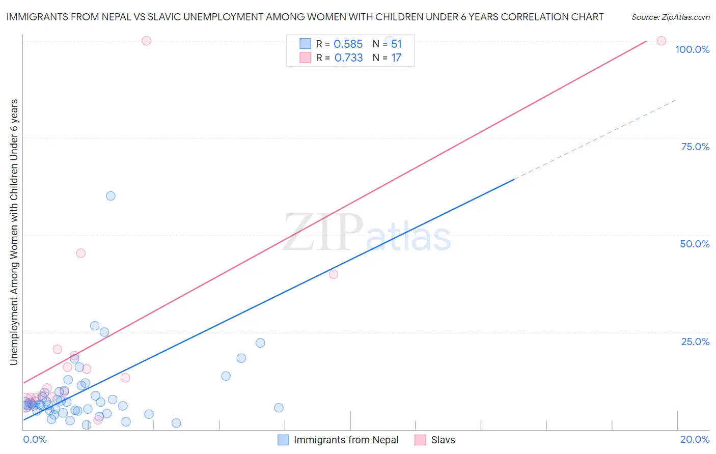 Immigrants from Nepal vs Slavic Unemployment Among Women with Children Under 6 years
