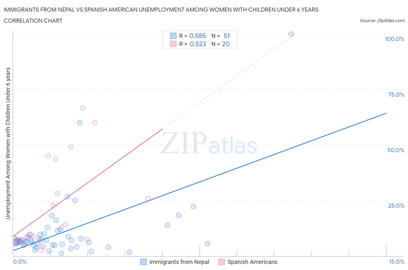 Immigrants from Nepal vs Spanish American Unemployment Among Women with Children Under 6 years