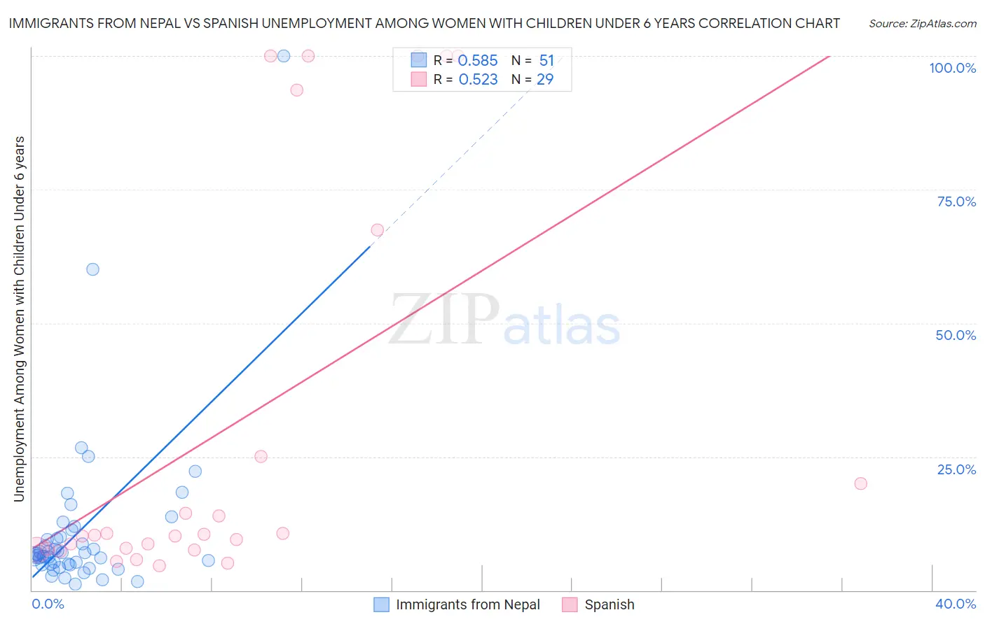 Immigrants from Nepal vs Spanish Unemployment Among Women with Children Under 6 years