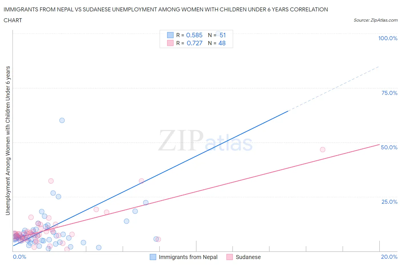Immigrants from Nepal vs Sudanese Unemployment Among Women with Children Under 6 years