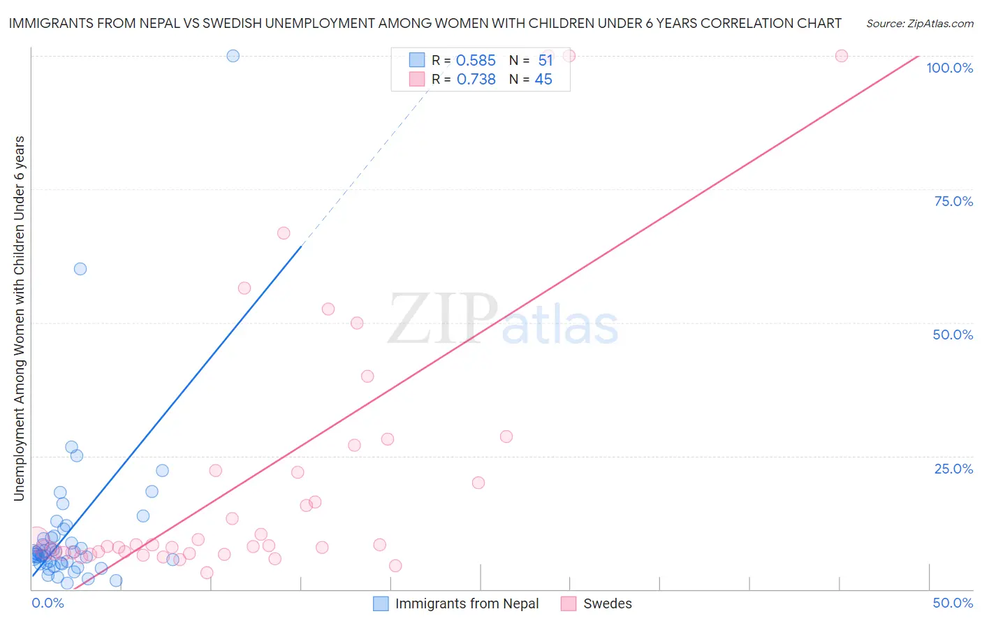 Immigrants from Nepal vs Swedish Unemployment Among Women with Children Under 6 years
