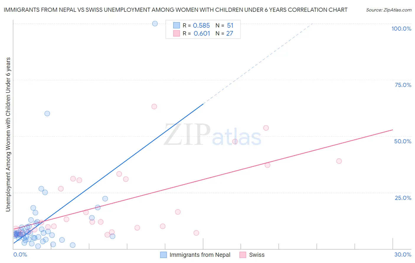 Immigrants from Nepal vs Swiss Unemployment Among Women with Children Under 6 years