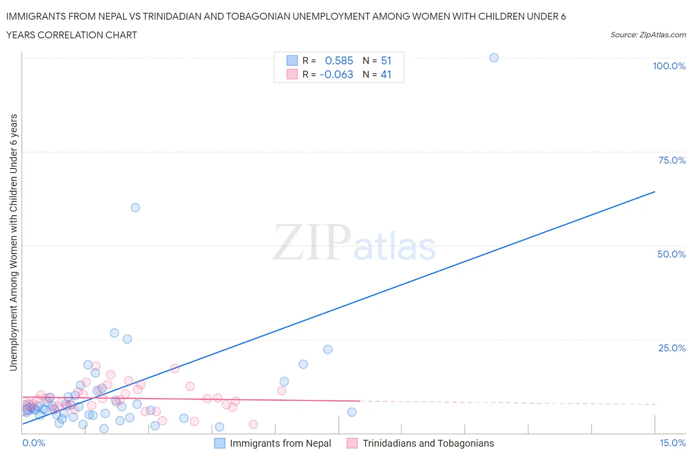 Immigrants from Nepal vs Trinidadian and Tobagonian Unemployment Among Women with Children Under 6 years