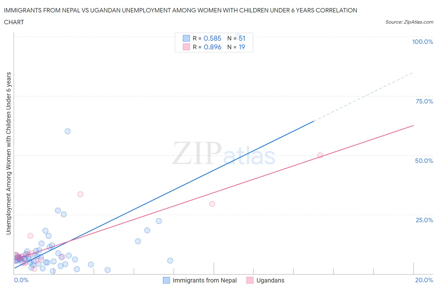 Immigrants from Nepal vs Ugandan Unemployment Among Women with Children Under 6 years