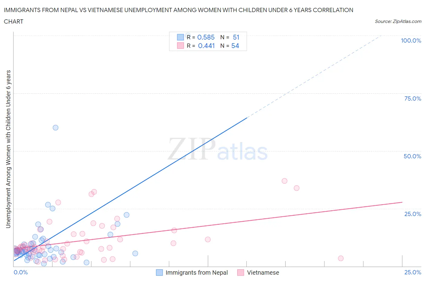 Immigrants from Nepal vs Vietnamese Unemployment Among Women with Children Under 6 years
