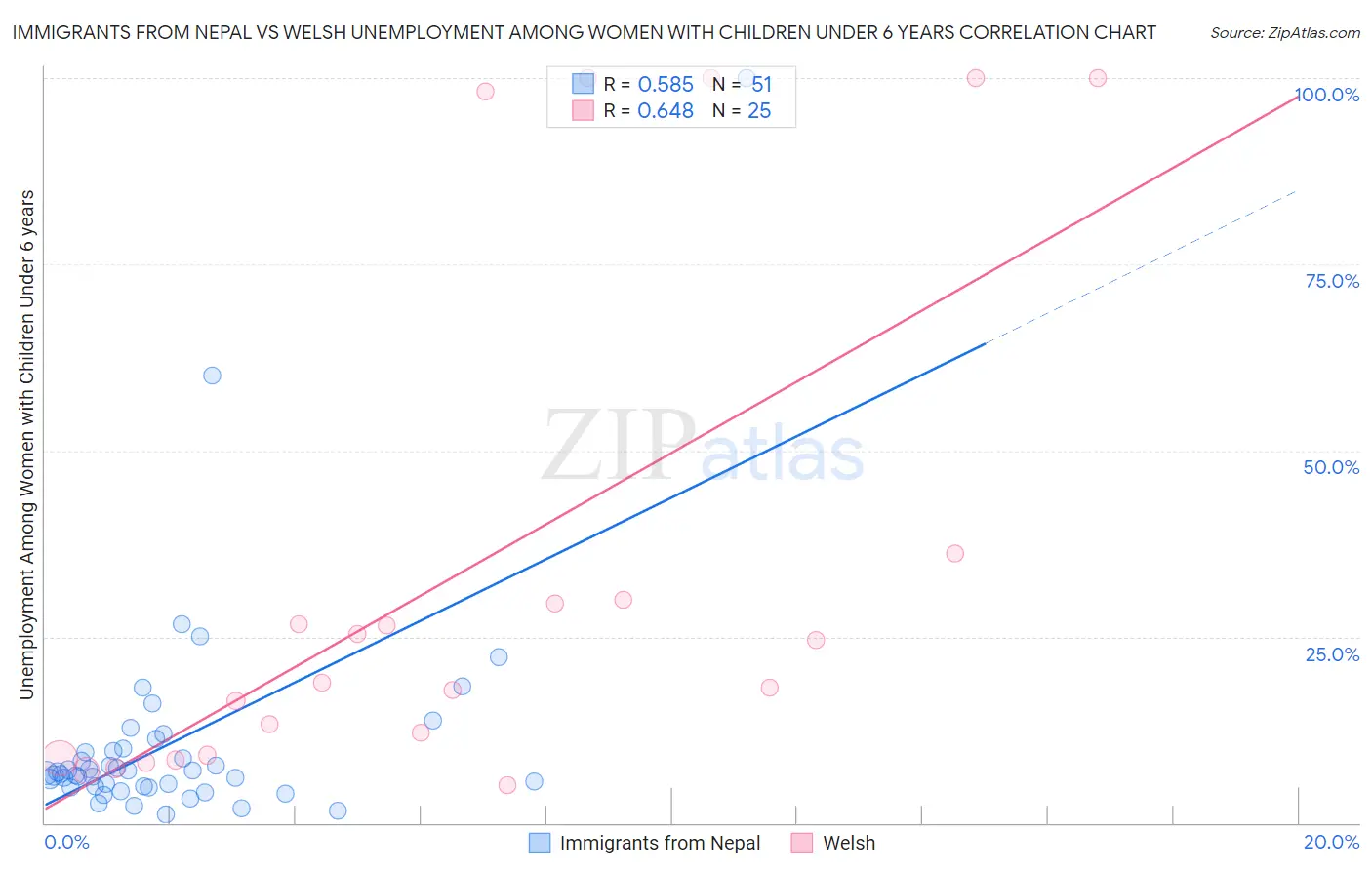 Immigrants from Nepal vs Welsh Unemployment Among Women with Children Under 6 years