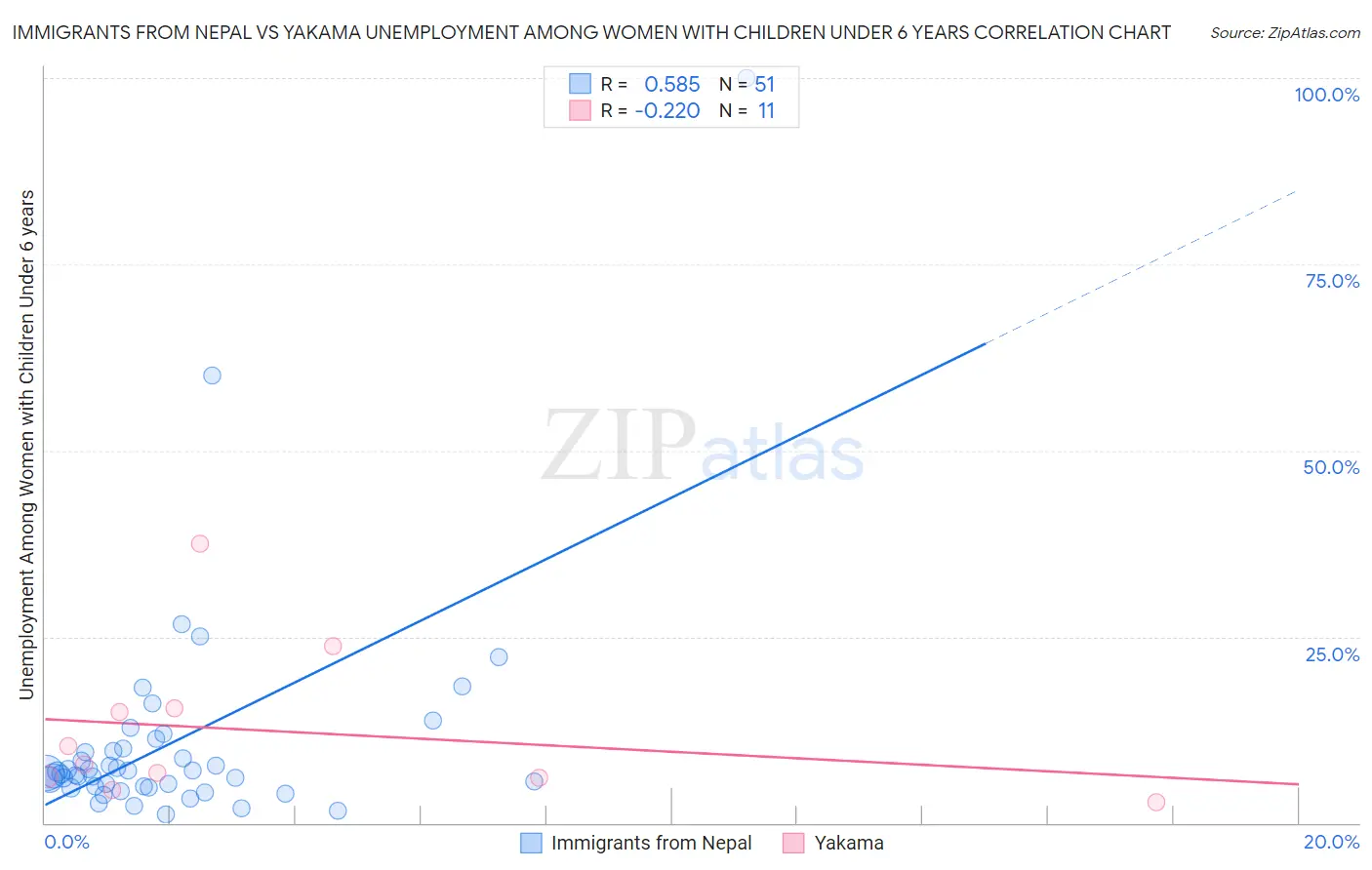 Immigrants from Nepal vs Yakama Unemployment Among Women with Children Under 6 years