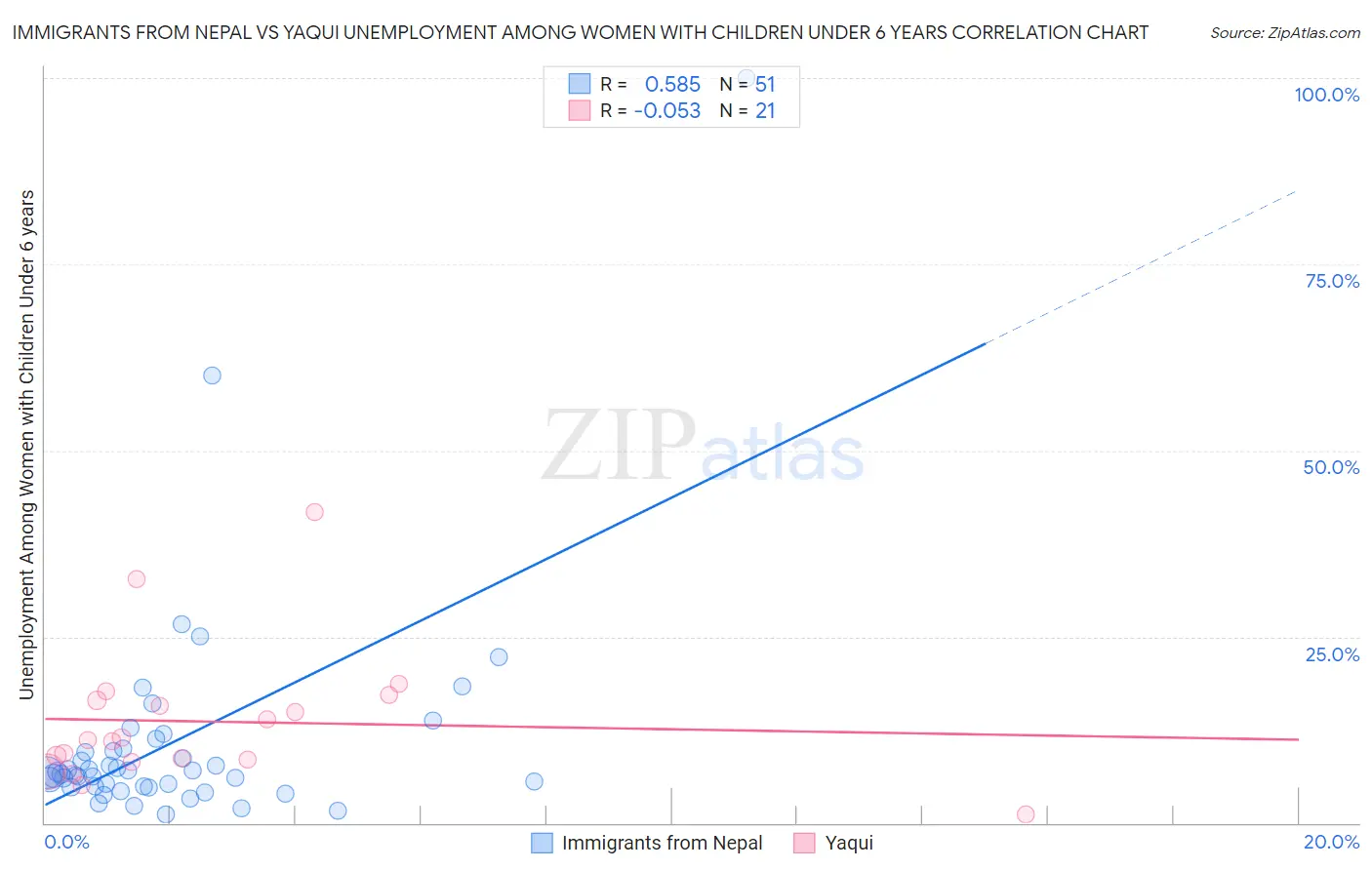 Immigrants from Nepal vs Yaqui Unemployment Among Women with Children Under 6 years