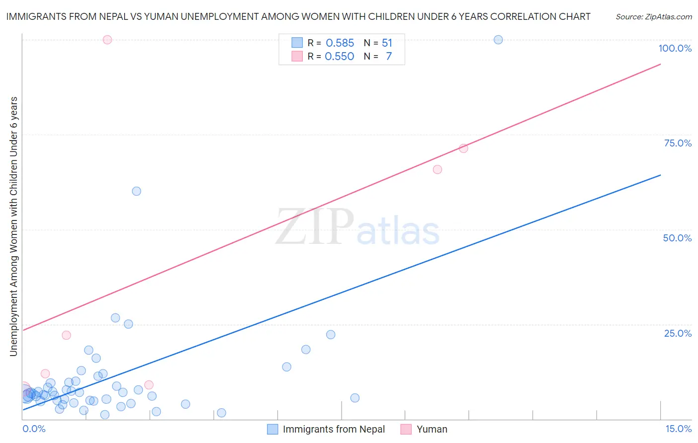Immigrants from Nepal vs Yuman Unemployment Among Women with Children Under 6 years