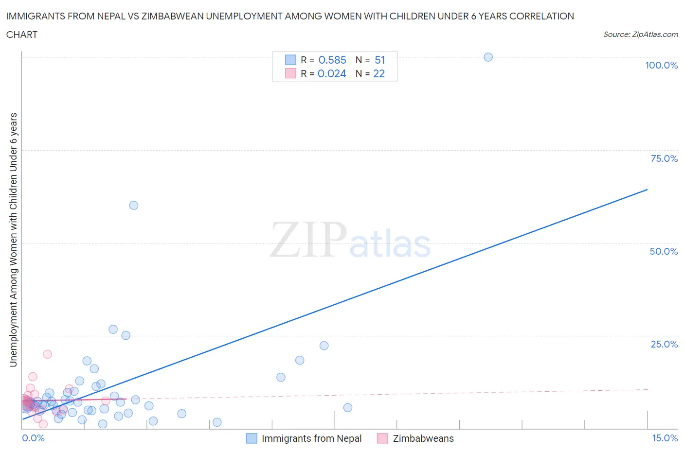 Immigrants from Nepal vs Zimbabwean Unemployment Among Women with Children Under 6 years