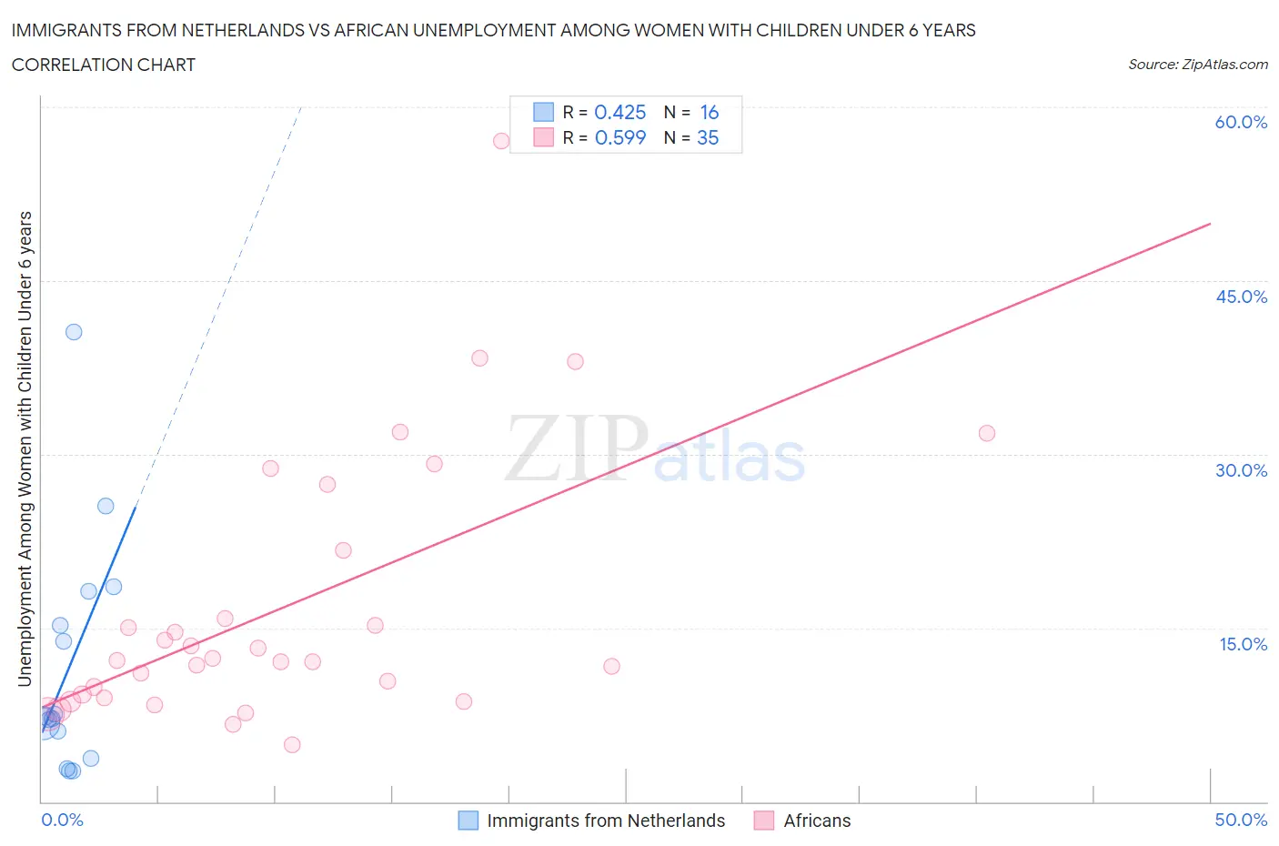 Immigrants from Netherlands vs African Unemployment Among Women with Children Under 6 years