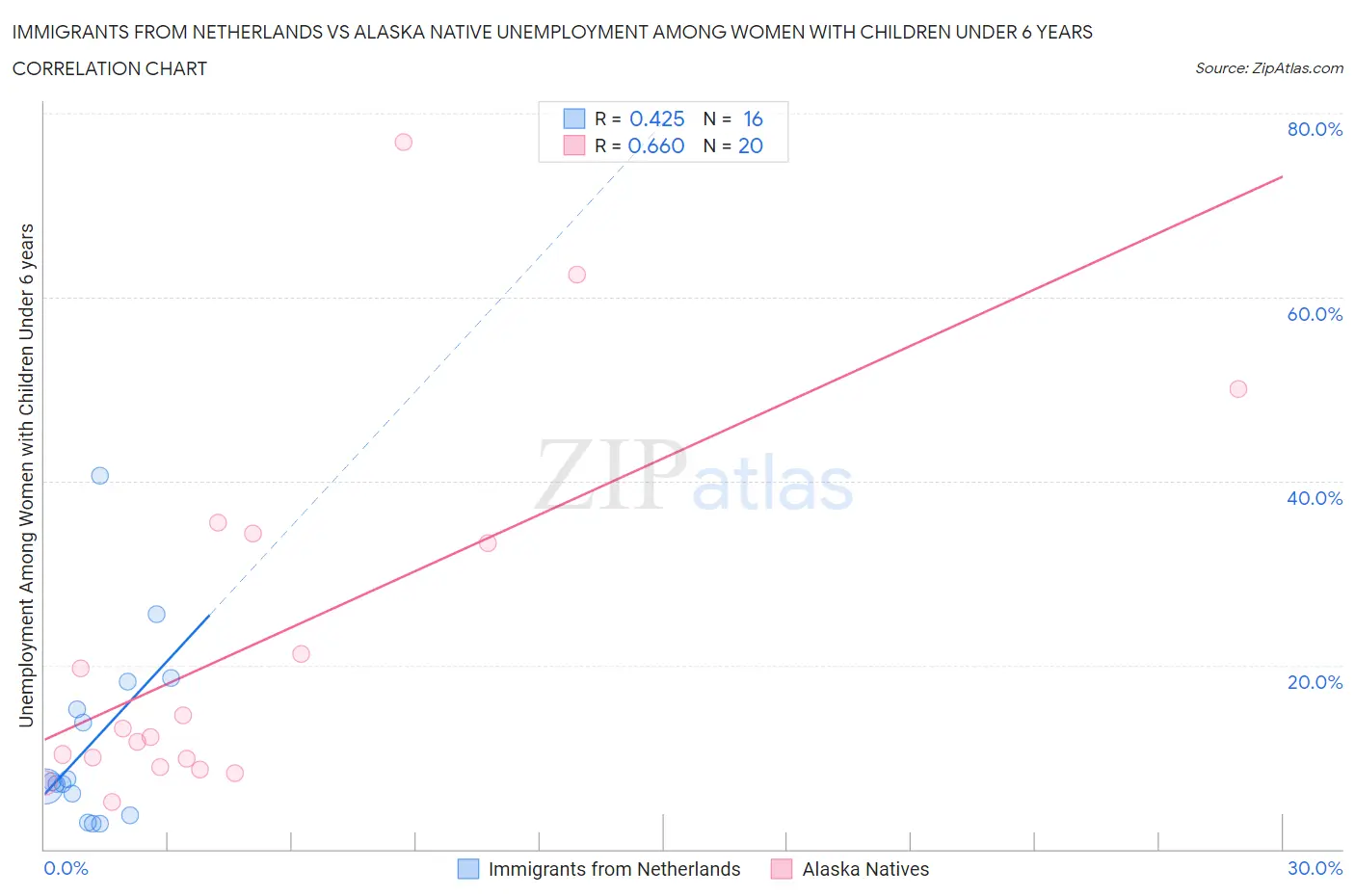 Immigrants from Netherlands vs Alaska Native Unemployment Among Women with Children Under 6 years