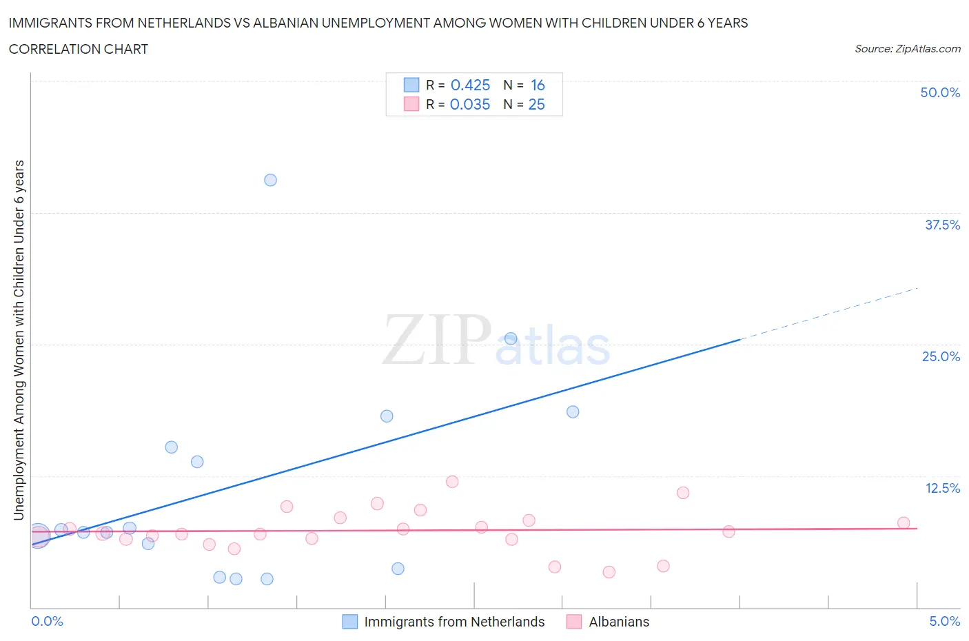 Immigrants from Netherlands vs Albanian Unemployment Among Women with Children Under 6 years