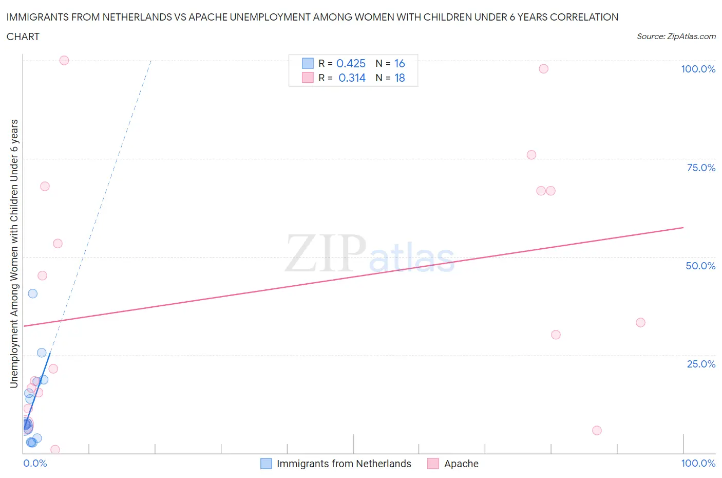 Immigrants from Netherlands vs Apache Unemployment Among Women with Children Under 6 years